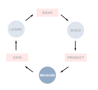 ideal world lean cycle